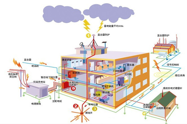 机房防雷接地