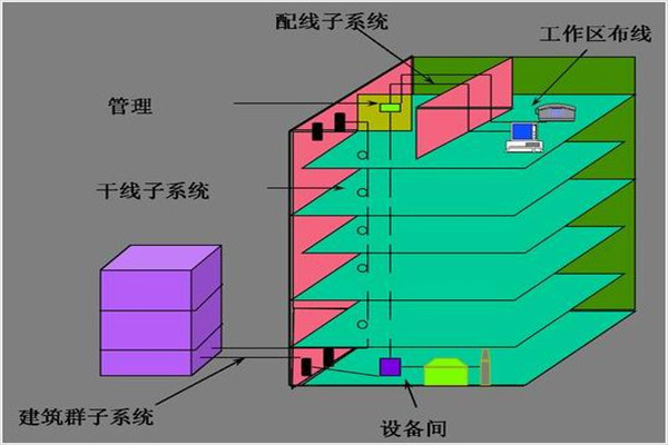 制造业综合布线