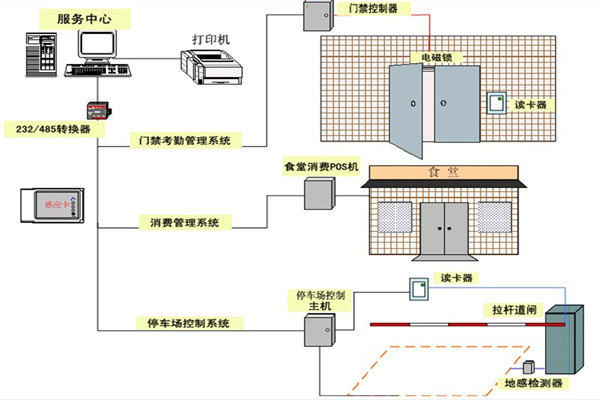 制造业门禁