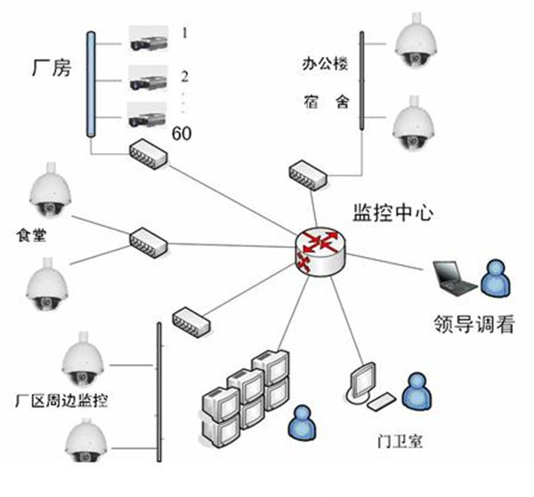 生产车间弱电总包